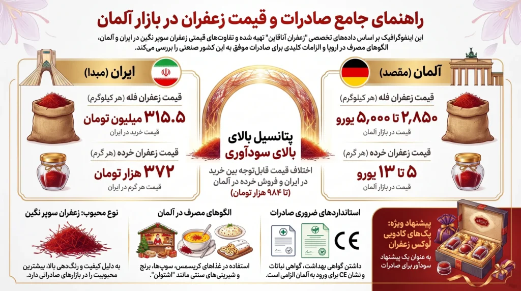 قیمت زعفران در ارمنستان + صادرات زعفران به ارمنستان