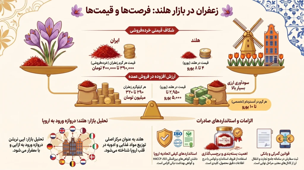 قیمت زعفران در هلند