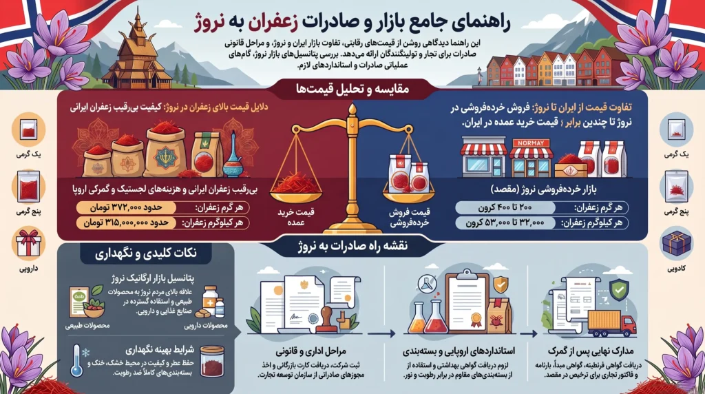 قیمت زعفران در نروژ