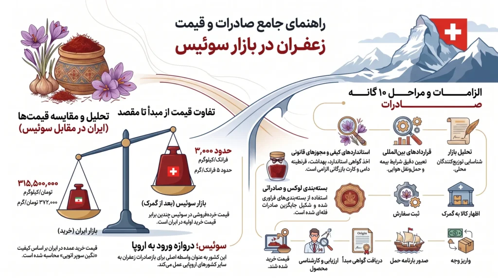 صادرات زعفران به سوئیس + قیمت زعفران در سوئیس