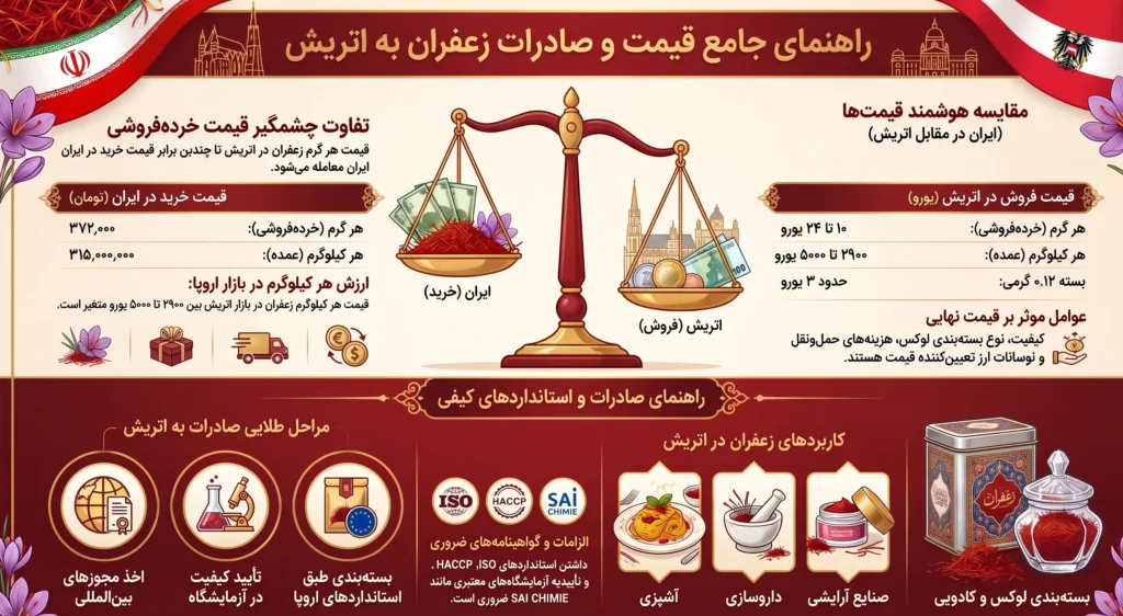 قیمت زعفران در اتریش