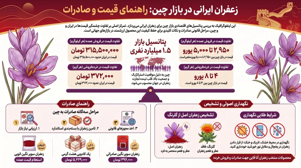 قیمت زعفران در چین