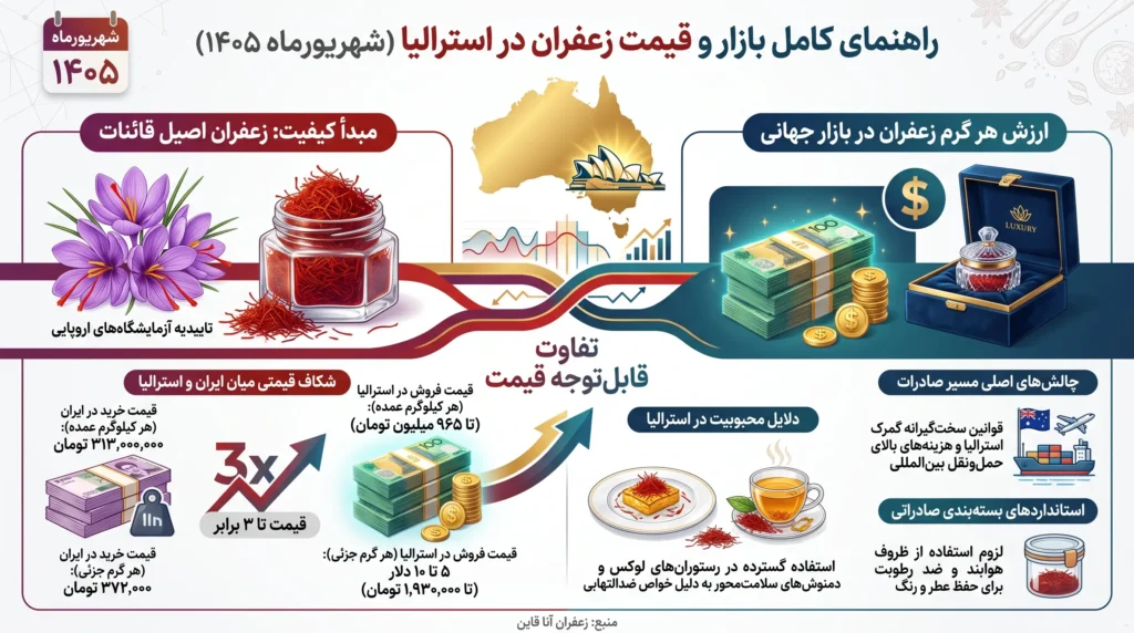 قیمت زعفران در استرالیا